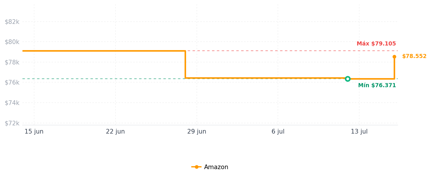 Historial de precios de El milagro metabólico: Aliméntate bien, controla tu peso y convierte tu cuerpo en tu mejor aliado