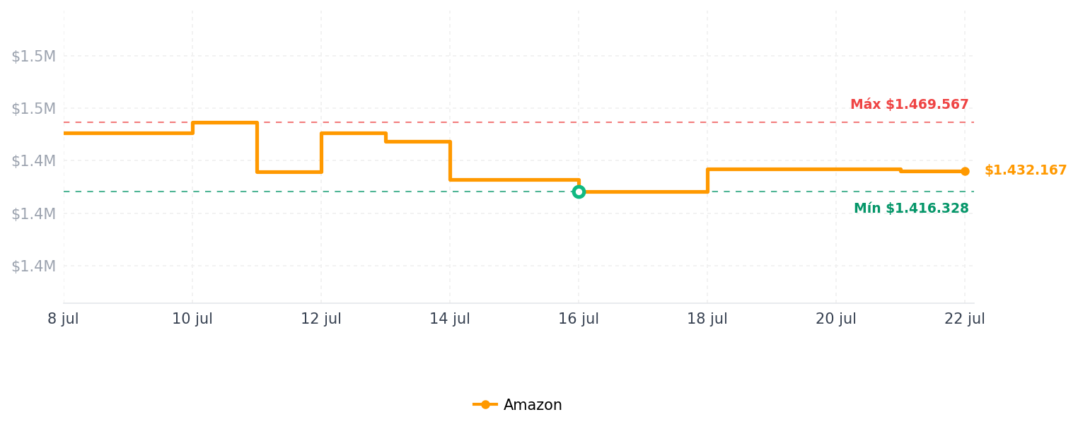 Historial de precios de Sony NEX-7 24.3 MP Mirrorless Digital Camera with 18-55mm Lens (Old Model)