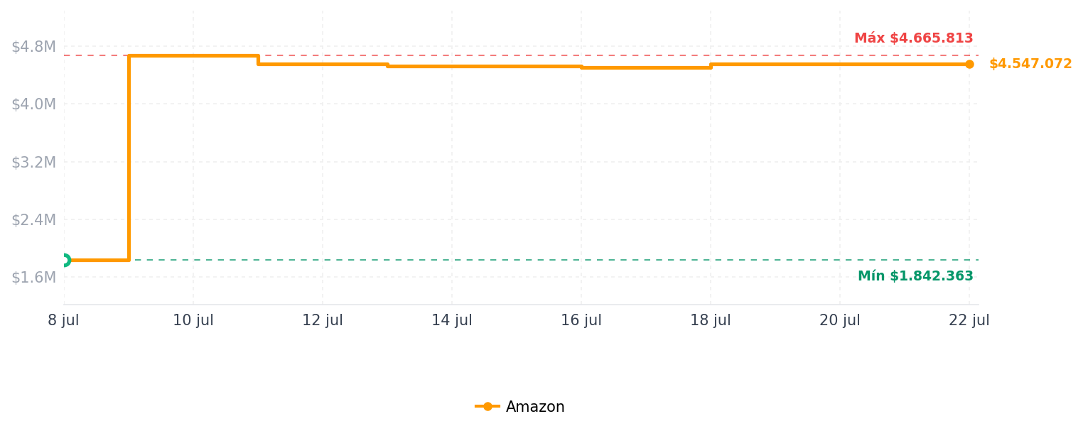 Historial de precios de Nikon D750 FX-format Digital SLR Camera Body