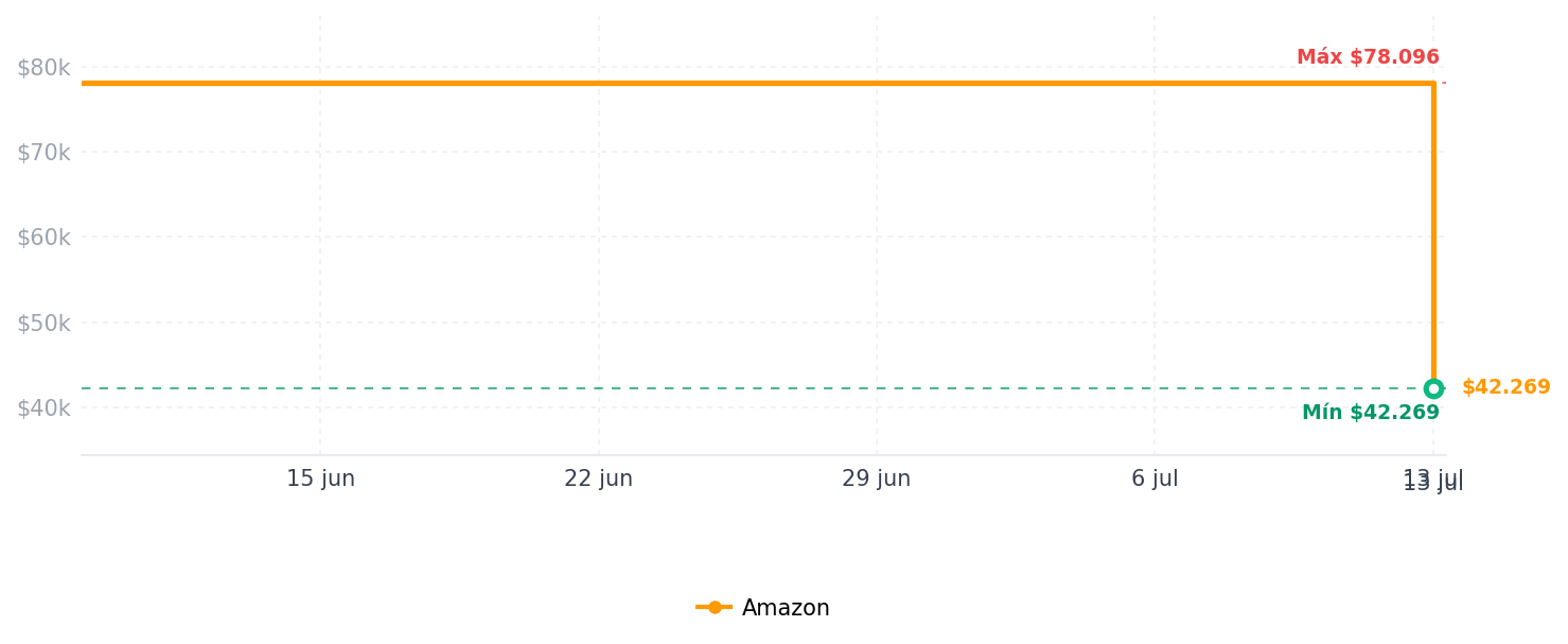 Historial de precios de Tune In: The Beatles: All These Years