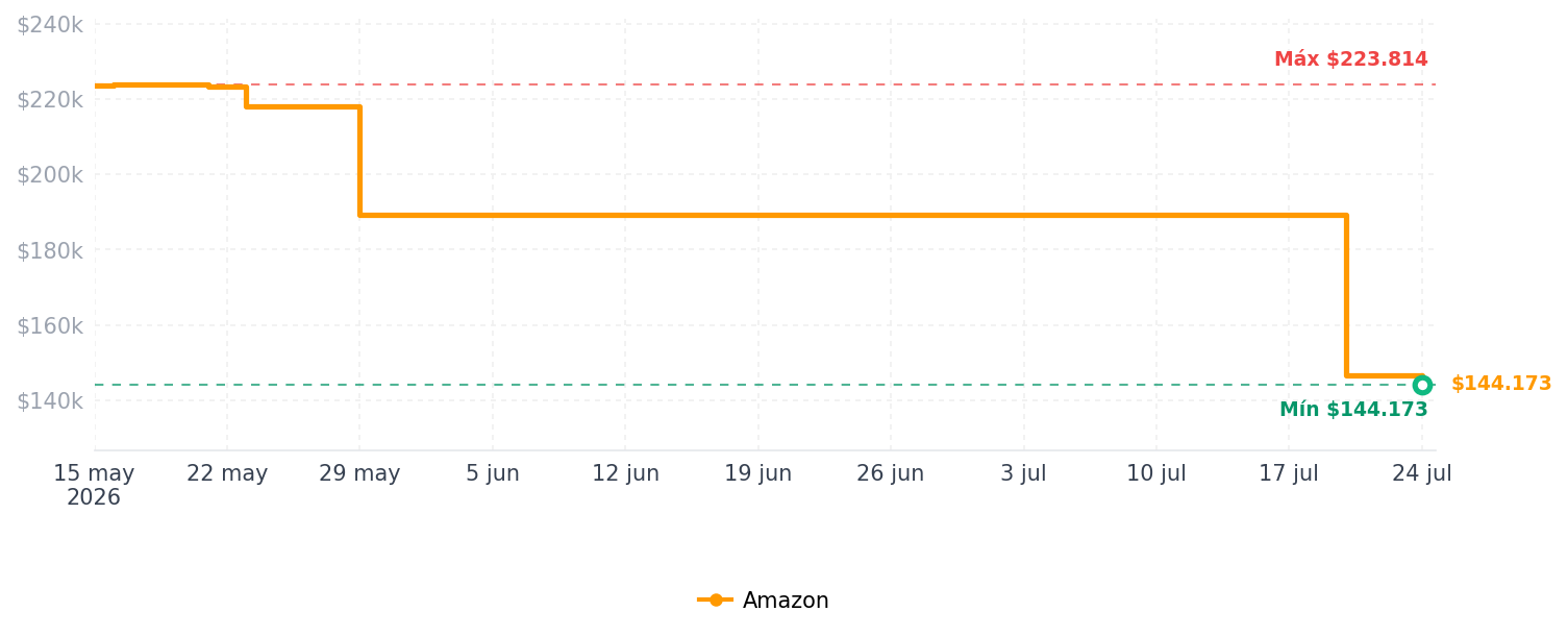 Historial de precios de Logitech G Ratón para juegos 402 Hyperion Fury FPS