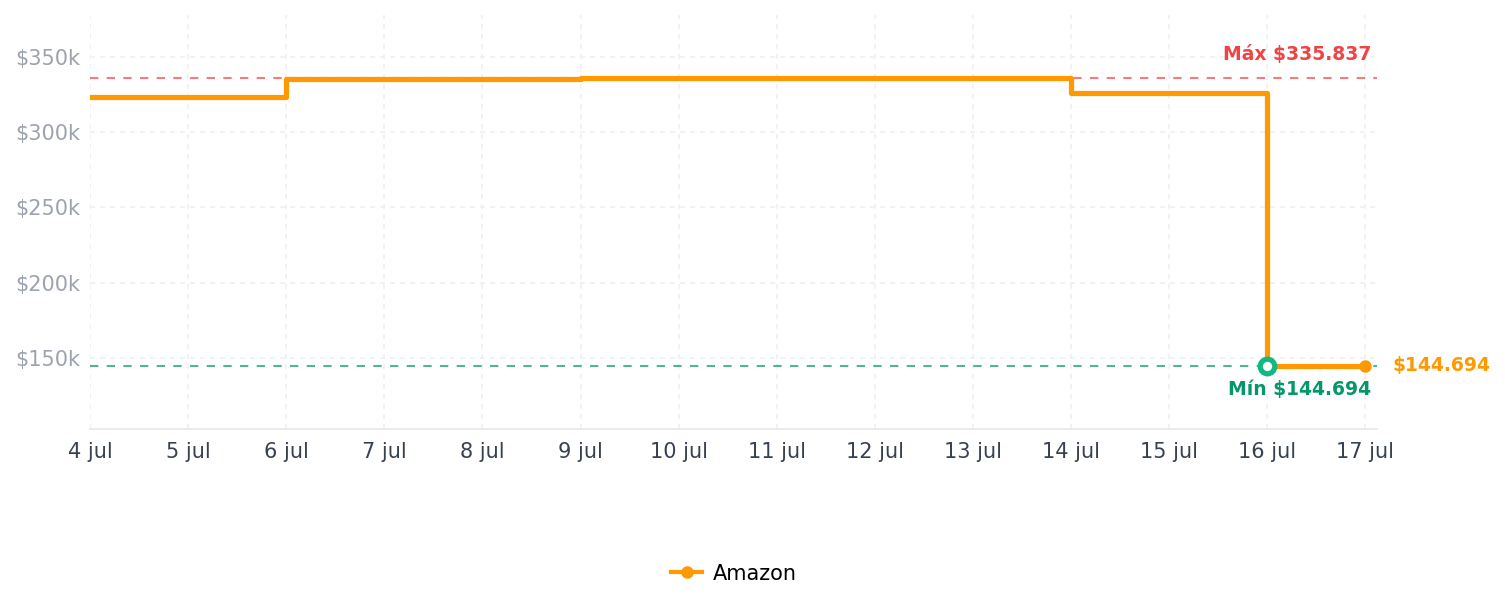 Historial de precios de Roku 3 Streaming Media Player (4230R) with Voice Search (2015 Model)