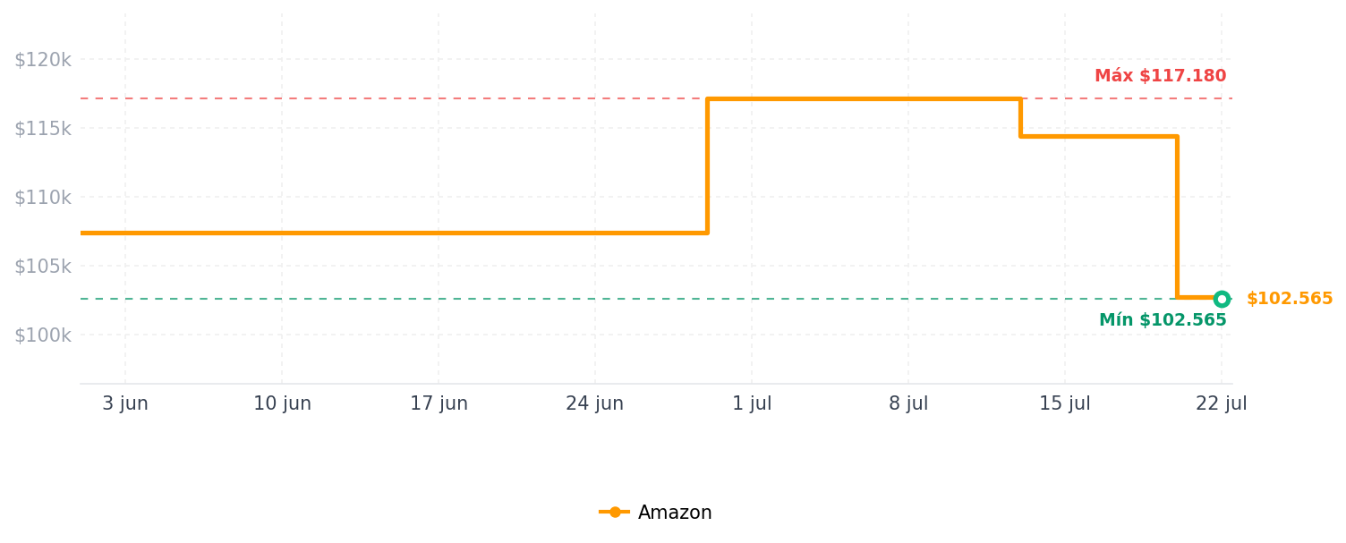 Historial de precios de Dark Pit amiibo (Super Smash Bros Series)