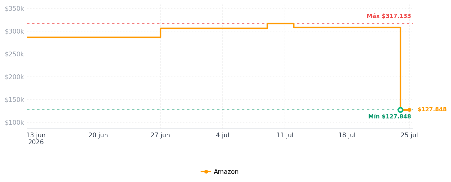 Historial de precios de logitech G G502 Proteus Spectrum RGB Tunable Gaming Mouse, 12,000 DPI On-The-Fly DPI Shifting, Personalized Weight and Balance Tuning with (5) 3.6g Weights, 11 Programmable Buttons