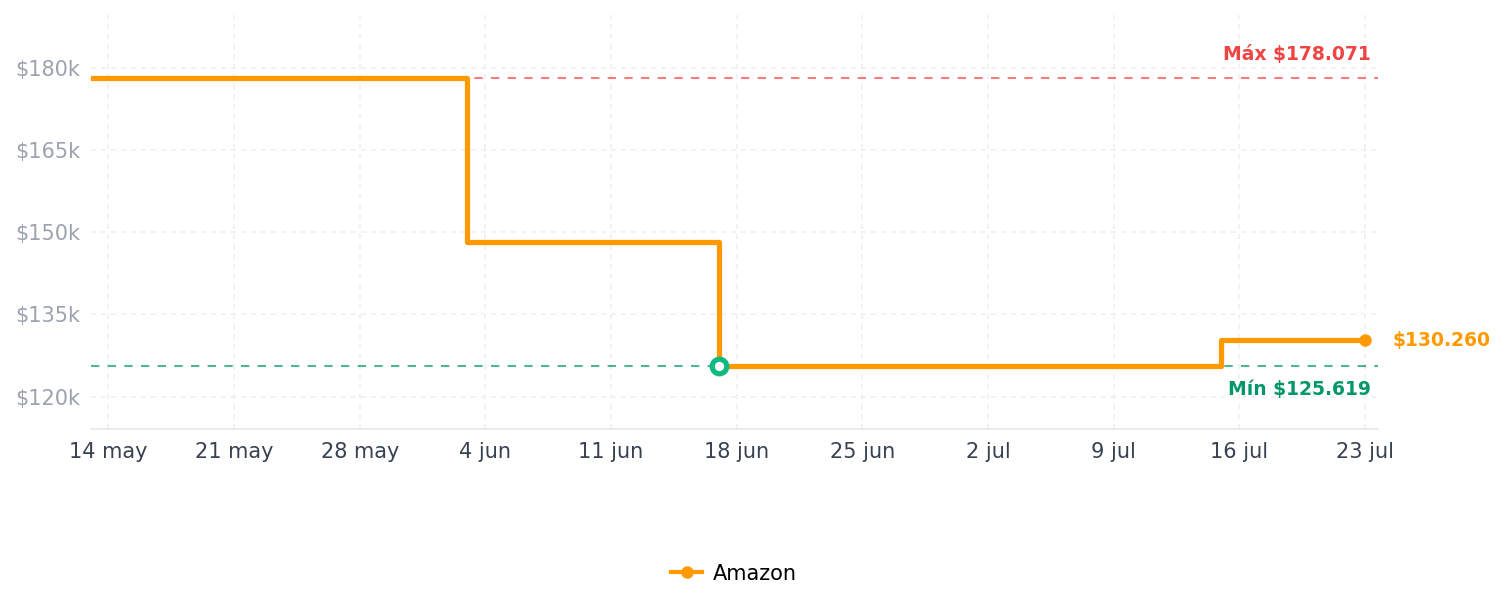 Historial de precios de Walker's Orejera electrónica Razor Slim