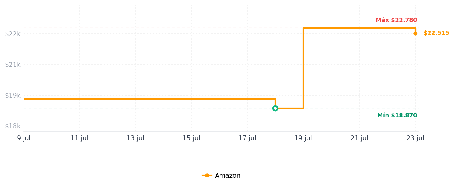 Historial de precios de AstroAI - Medidor digital de presión de neumáticos de 150 PSI, 4 ajustes, para automóvil, camión, bicicleta con retroiluminación LCD y agarre antideslizante, color plateado (paquete de 1)