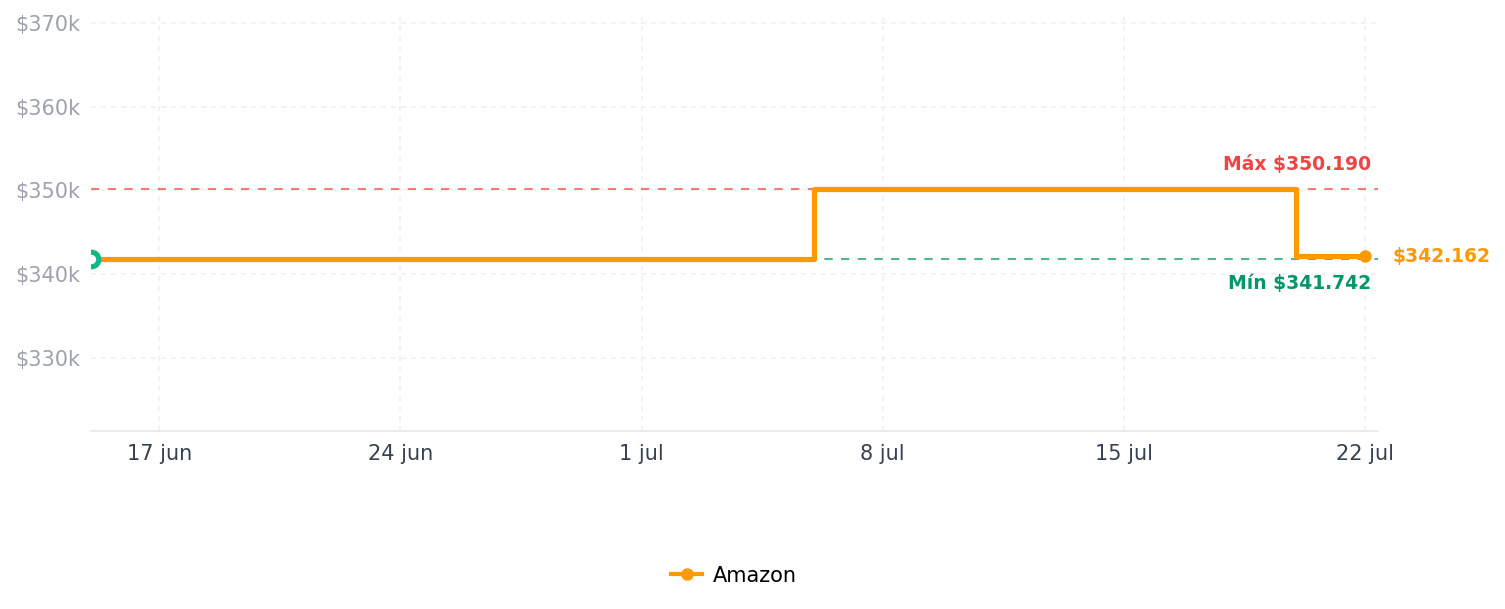 Historial de precios de Controlador de cambio de color personalizado Xbox One Series X S - Color camaleón que cambia de color - Compatible con Xbox One, Serie X, Serie S