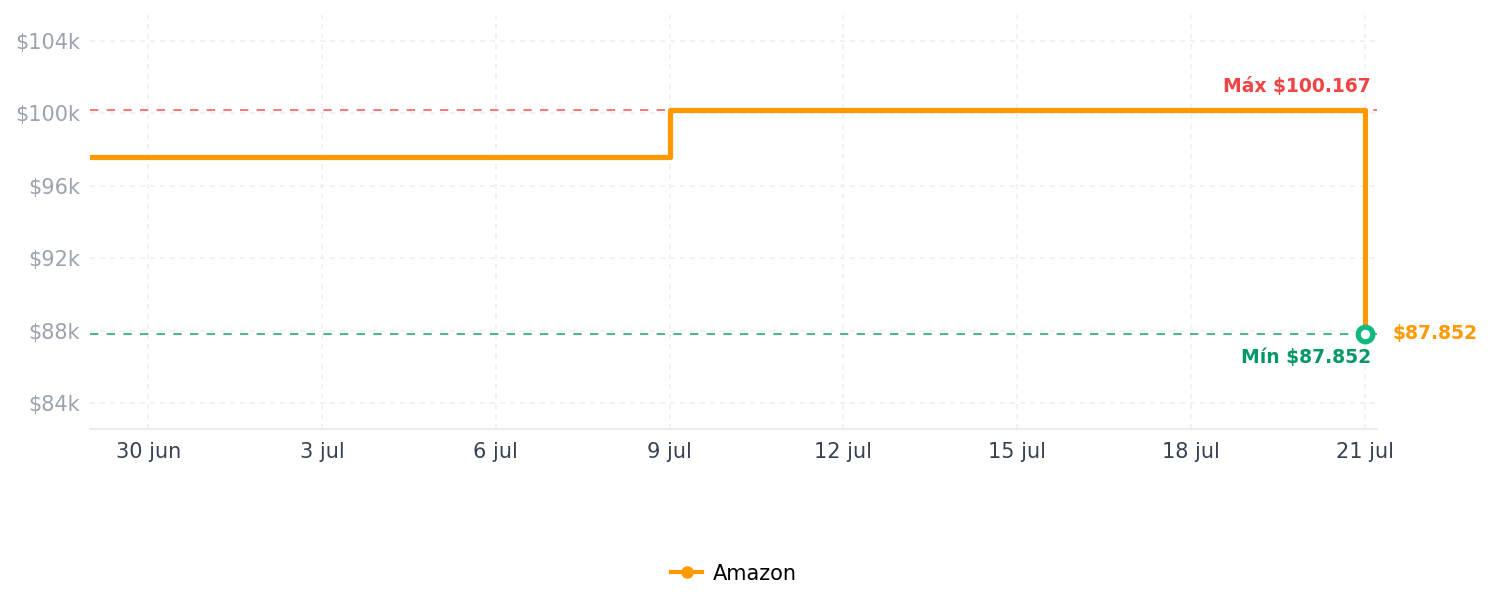 Historial de precios de Soporte para auriculares de madera, soporte de auriculares para escritorio, soporte de auriculares de nogal para juegos compatible con Sennheiser, Bose, Beats, Razer, AKG, Airpod Max, HyperX, Sony PS4 et