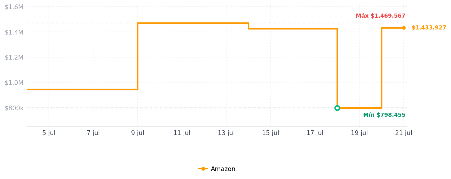Historial de precios de GoPro CHDHS-501 HERO5 Session