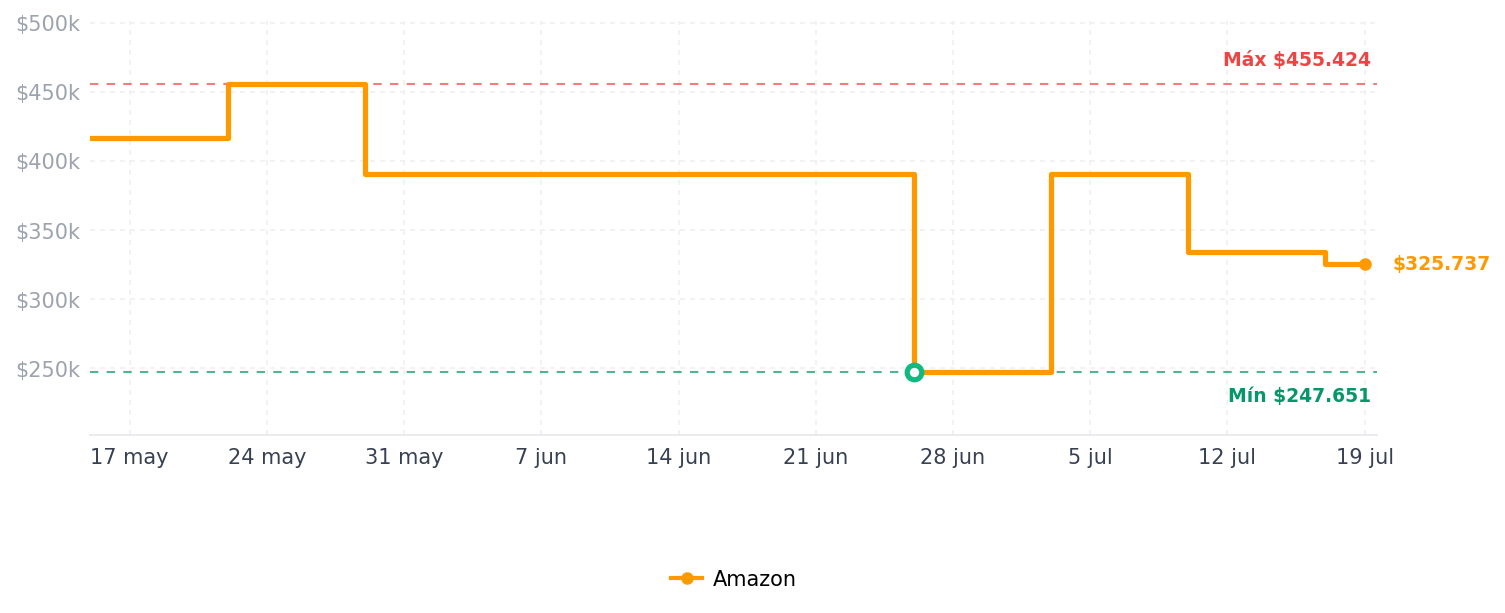 Historial de precios de Auriculares de juego Razer Kraken: estructura de aluminio ligera, micrófono retráctil con cancelación de ruido, para PC, PS4, PS5, conmutador, Xbox One, Xbox Series X & S, móvil, conector de audio de