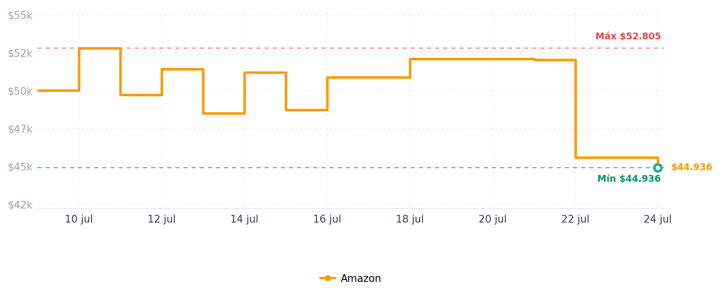 Historial de precios de Belkin USB-C a USB-C Cable de carga rápida (2M/6.6 pies) para iPhone 16, iPhone 16 Pro, iPhone 16 Pro Max, Galaxy S25, S24, Note, Pixel, iPad Pro, Nintendo Switch 2, Carplay y más - Blanco