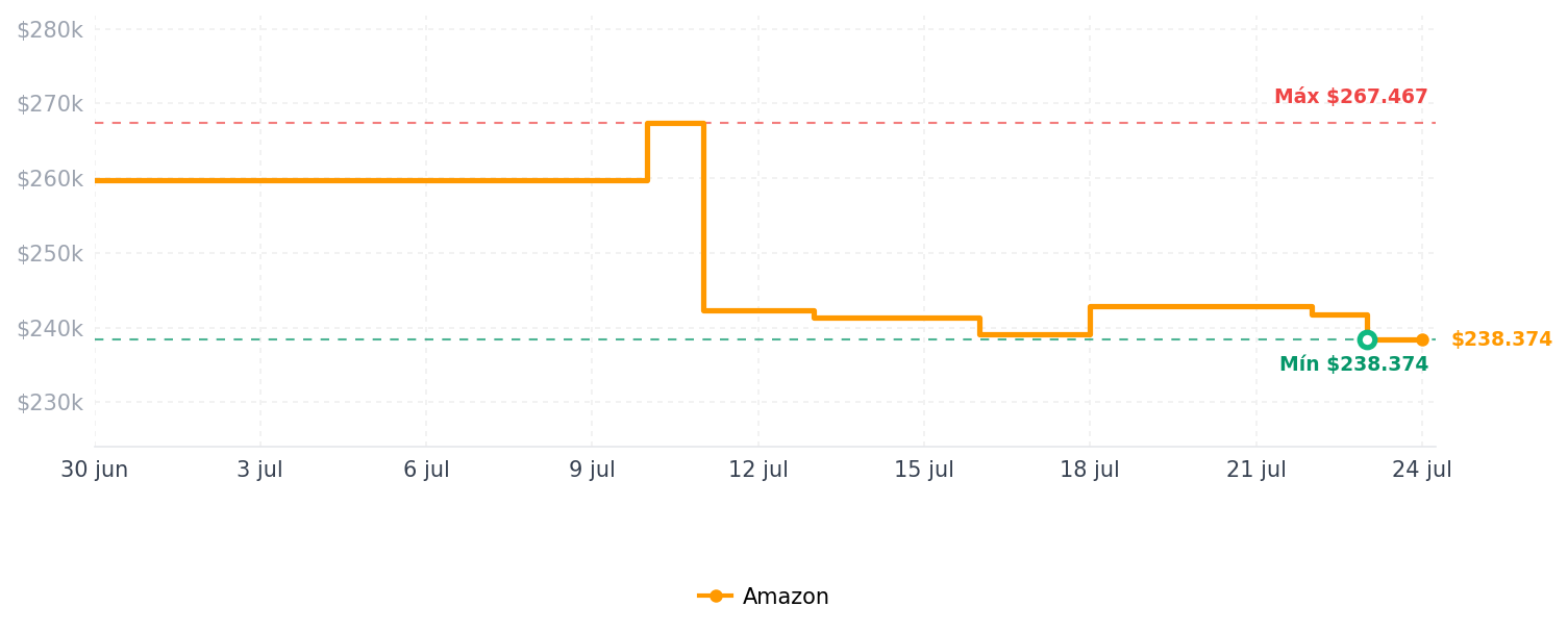 Historial de precios de Purificador de aire para el hogar, habitación grande de hasta 547 pies cuadrados, filtro de aire True HEPA H13 de 20 dB, limpiador de olores para alergias, humo, polvo, polen, color blanco