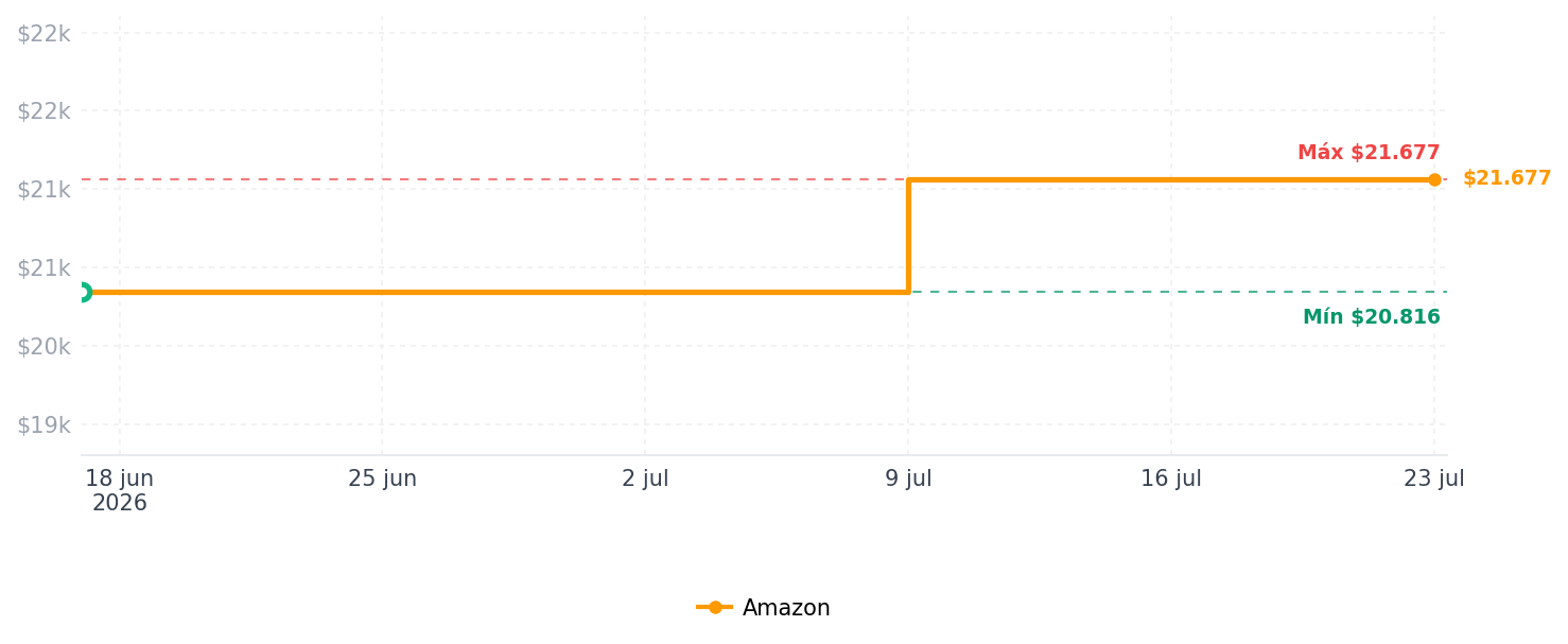 Historial de precios de Cable de alimentación de repuesto de 15 W para Alexa Echo Dot 3ª/4ª generación, Echo Show 5 1ª/2ª generación, punto con reloj, cubo Fire TV, adaptador de cargador de CC con cable de 5 pies