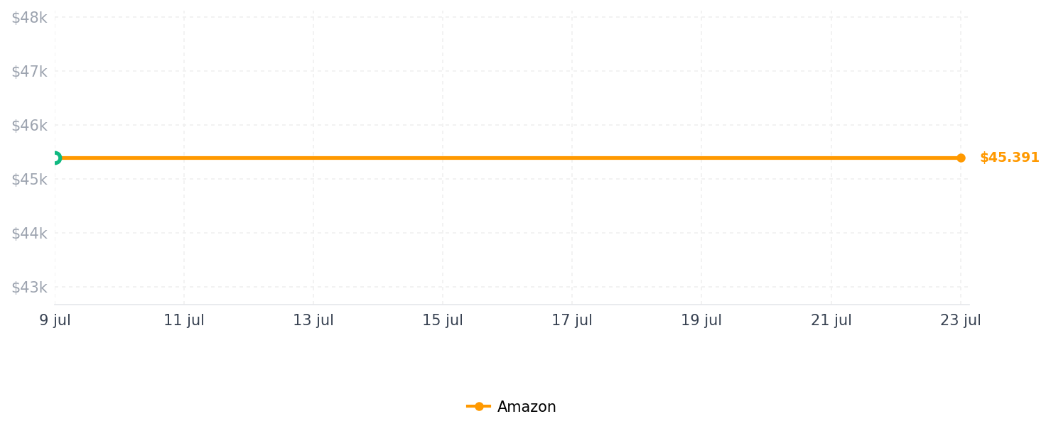 Historial de precios de Auriculares USB C para Samsung S25 FE S24 A16 A17 Auriculares con cable magnéticos en la oreja Tipo C con micrófono Control de volumen Bajo estéreo Cancelación de ruido para iPhone 17 Pro Max Air 16
