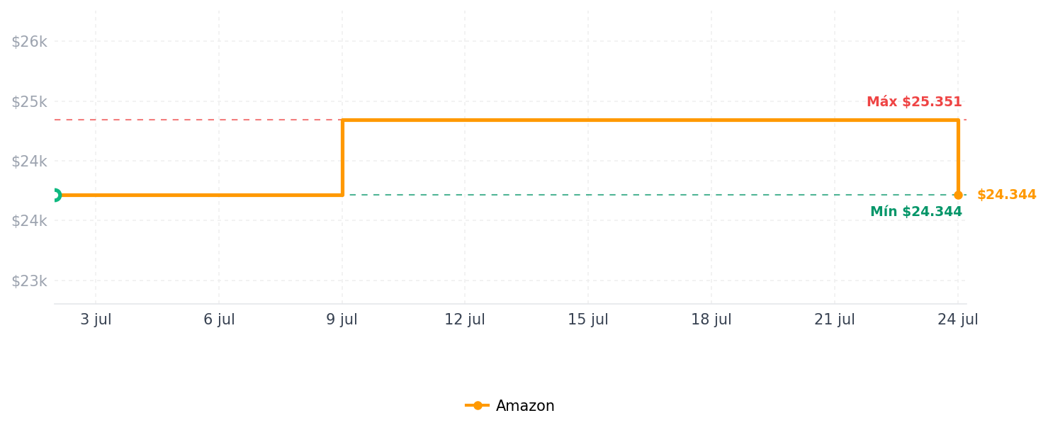 Historial de precios de Concentrador USB, divisor de concentrador USB 3.0 de 4 puertos con cable extendido de 2 pies, extensor USB de datos ultra delgado con interruptores de alimentación individuales y LED