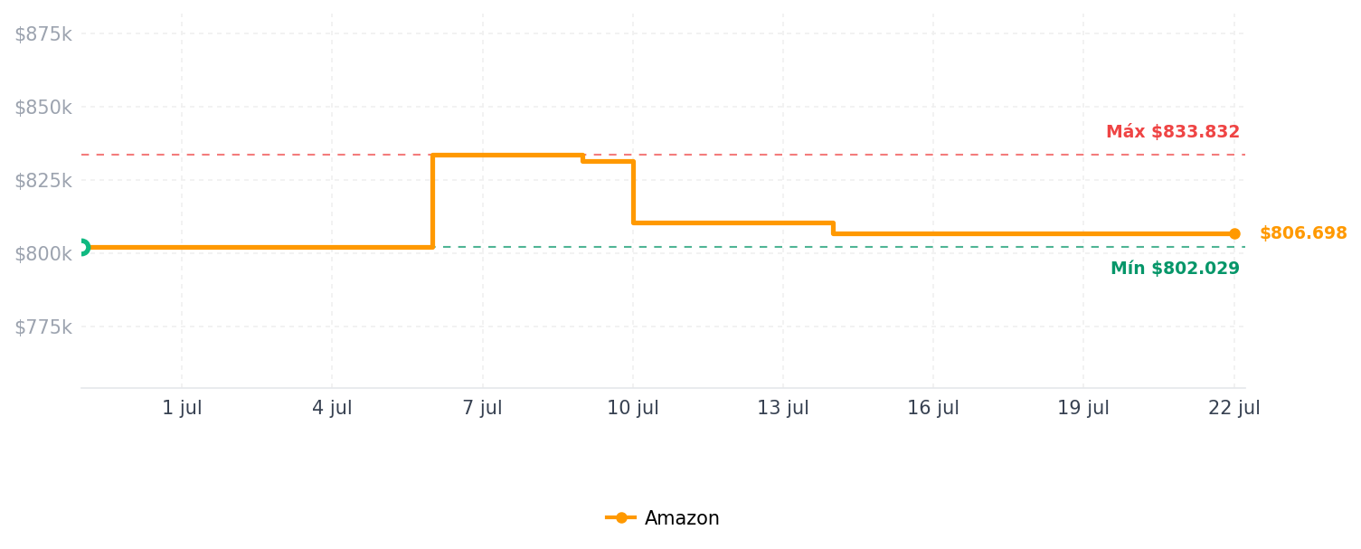 Historial de precios de Western Digital SSD Interno NVMe WD Green SN350 de 2TB Unidad de Estado Sólido - Gen3 PCIe, QLC, M.2 2280, hasta 3,200 MB/s - WDS200T3G0C