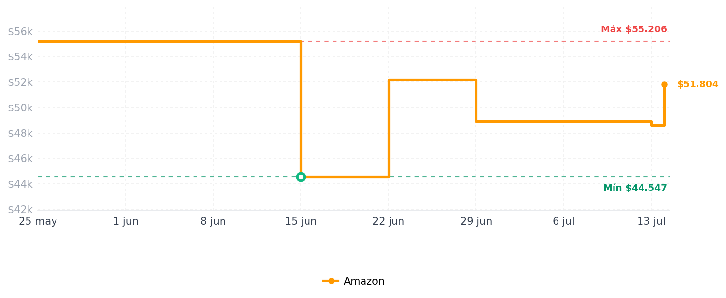 Historial de precios de WiZ Connected 60W ST19 Tunable White Filament LED Smart Light Bulbs - Connects to Your Wi-Fi - E26 Smart Bulb - Control with Voice or App + Activate with Motion - Matter Compatible - 1 Pack