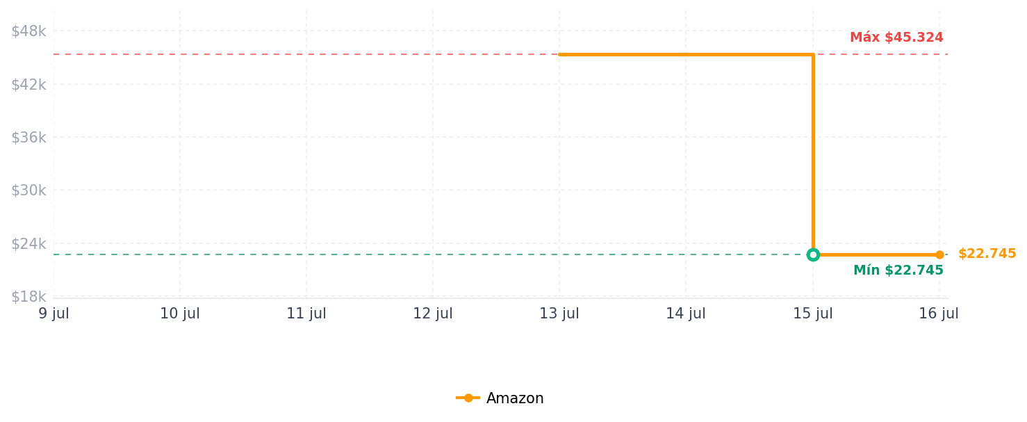Historial de precios de BAGCRAZY Funda de Viaje de Cuero PU Compatible con Dyson Airwrap Styler/Shark Flexstyle, Funda de Transporte Portátil para Secador de Cabello Dyson Supersonic, Bolsa Organizadora de Protección a