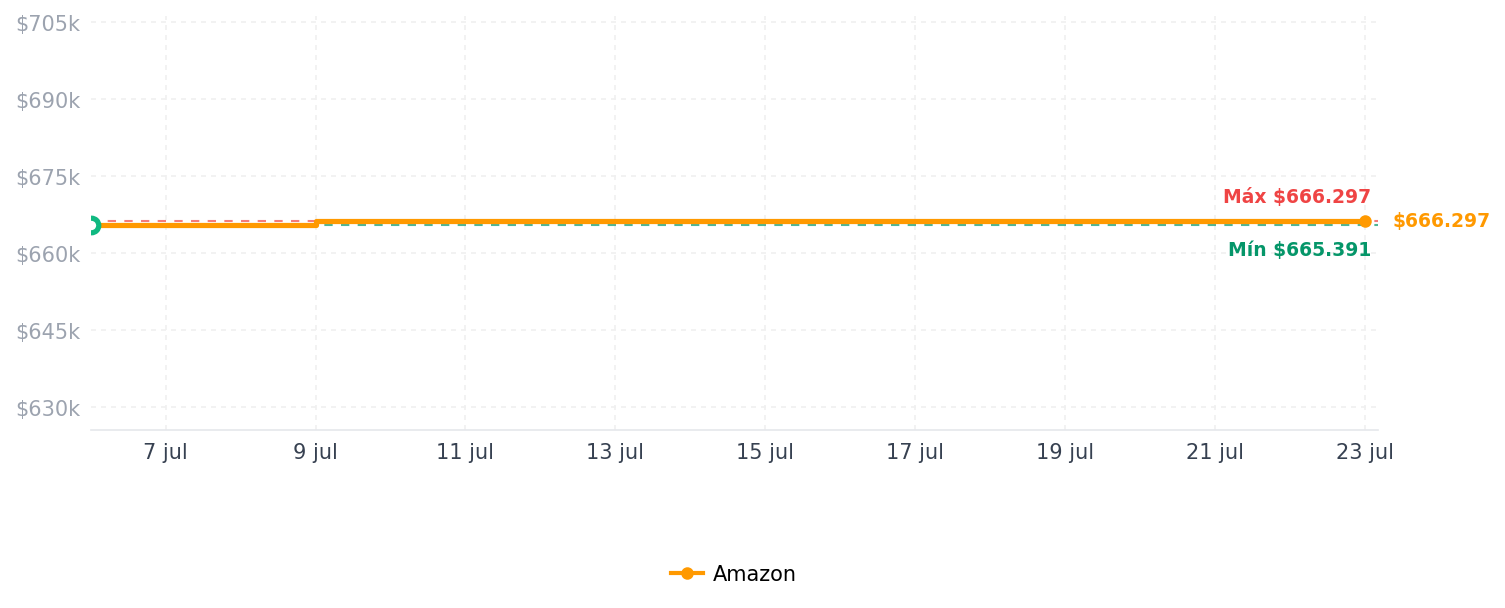 Historial de precios de A-Tech 16GB DDR5 4800MHz PC5-38400 CL40 SODIMM 1.1V Sin ECC Sin búfer SO-DIMM de 262 pines Módulo de actualización de memoria RAM para computadora portátil