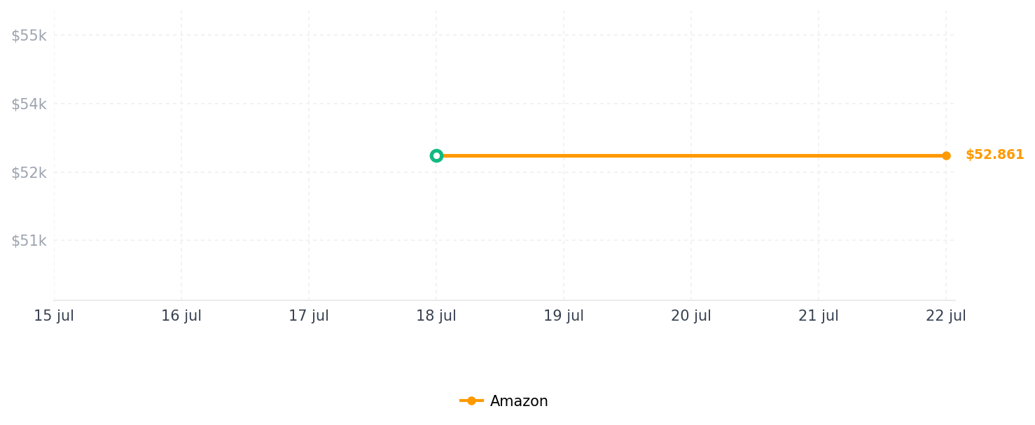 Historial de precios de Almohadillas de repuesto para auriculares Microsoft Xbox Series (almohadillas y cubierta Headbrand)
