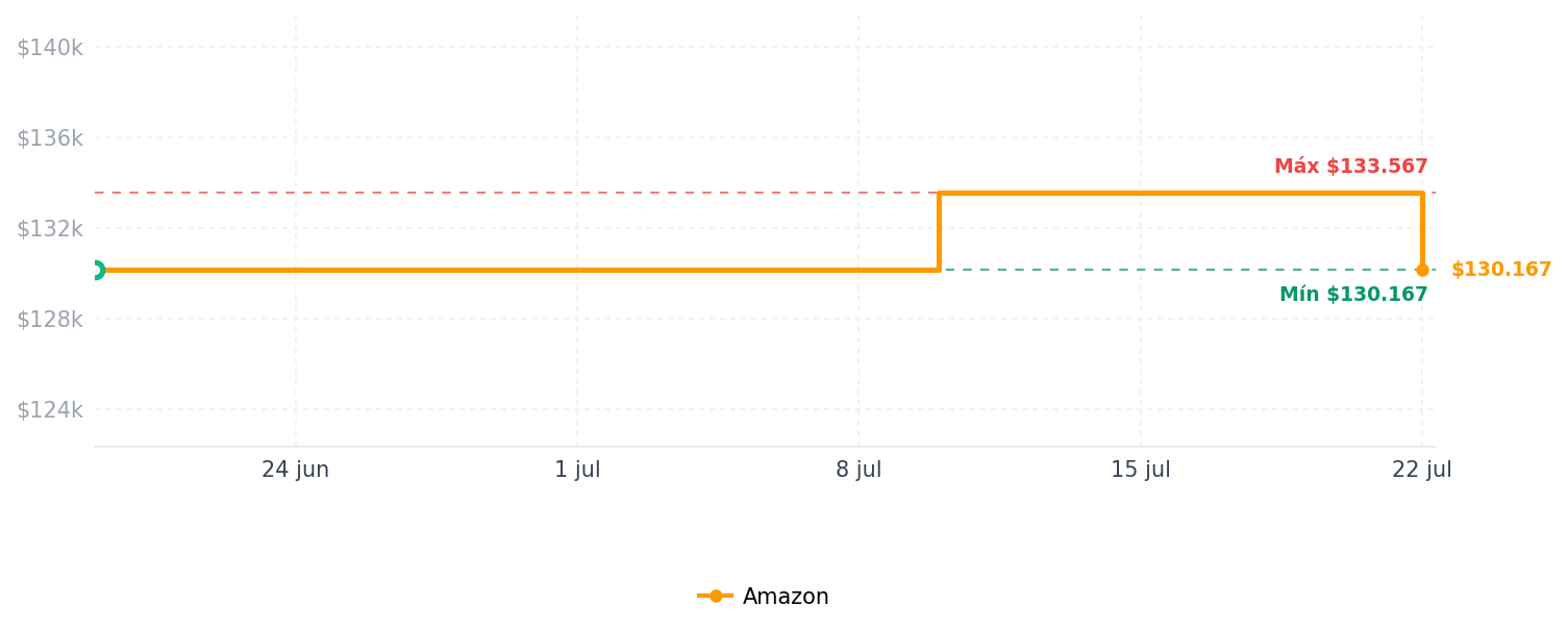 Historial de precios de TP-Link Tapo Smart Hub with Built-In Chime, REQUIRES 2.4GHz Wi-Fi, Connect up to 64 Smart + 4 Camera Devices, Sub-1G Low-Power Wireless Protocol, 512GB Local Storage, Tapo H200