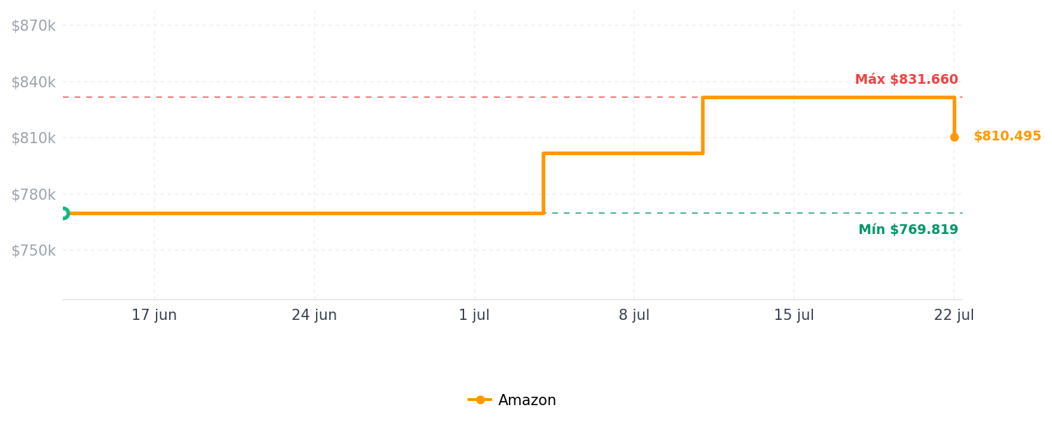 Historial de precios de FLASHFORGE Adventurer 5M Impresora 3D con Nivelación Automática Completa, Impresión de Alta Velocidad Máxima de 600mm/s, Extrusora Directa de 280°C con Boquilla Desmontable 3S, Estructura