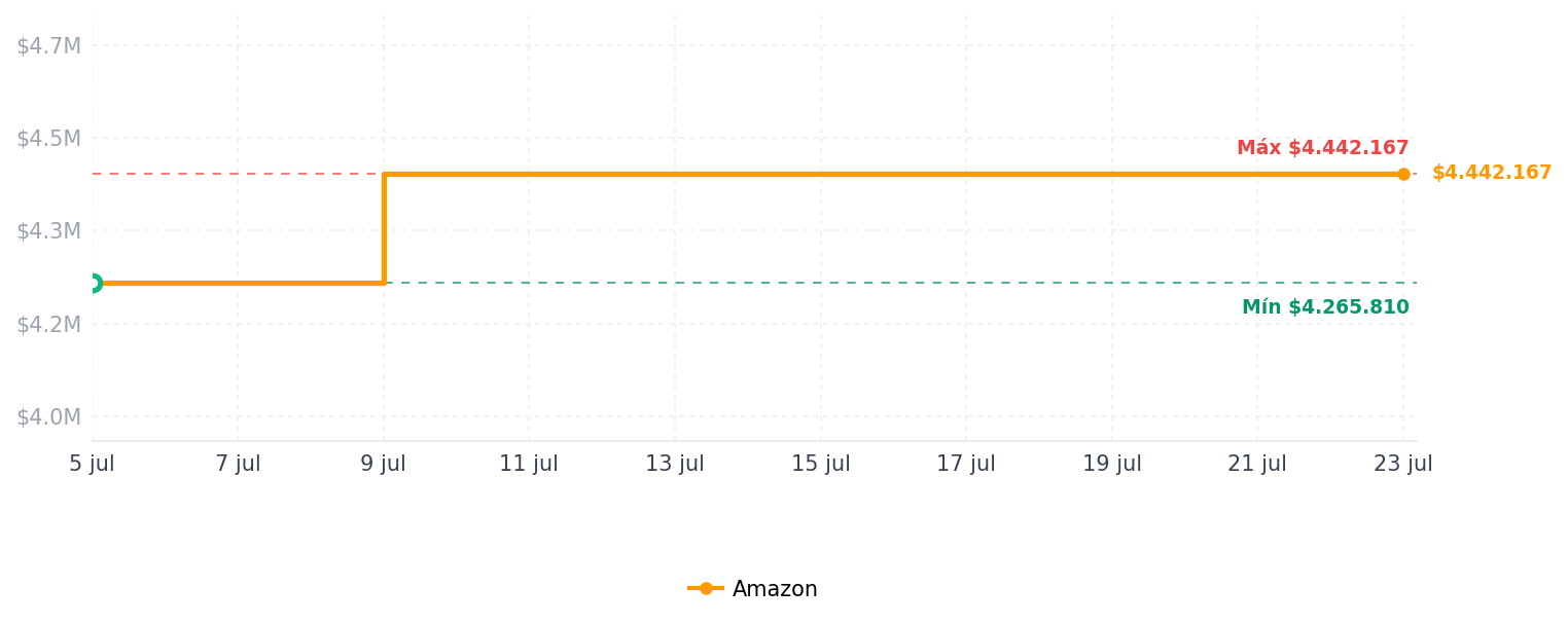 Historial de precios de ASUS TUF A16 Laptop para juegos - AMD Ryzen 5 7535HS Beat i7-10875H - RTX 4050-32GB RAM | SSD de 1TB -Teclado retroiluminado RGB - 16" WUXGA 144Hz -Windows 11 -Edición de video -PC gamer Portatil