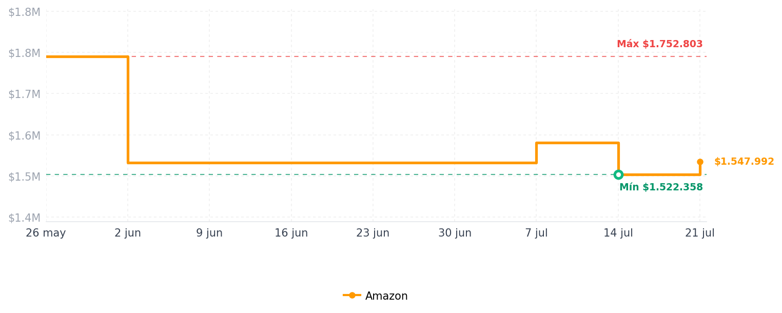Historial de precios de Corsair MP700 PRO 2TB M.2 PCIe Gen5 x4 NVMe 2.0 SSD - M.2 2280 - Lectura secuencial de hasta 12,400 MB/s - NAND TLC de alta densidad - Negro