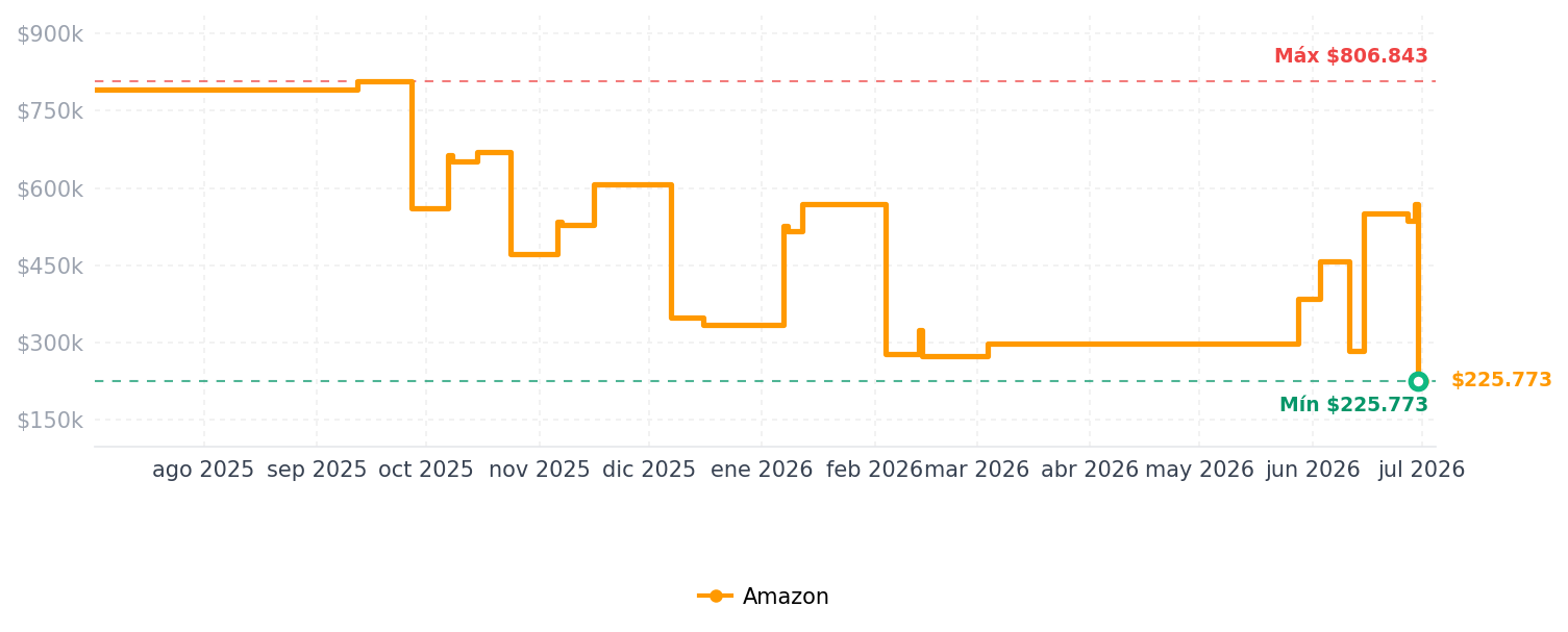 Historial de precios de iRobot Roomba Vac Robot Vacuum (Q011) - Power-Lifting Suction, Quieter Cleaning Mode, Multi-Surface Cleaning, Cleans in Neat Rows, Easy to use, Self-Charging, Works with Alexa