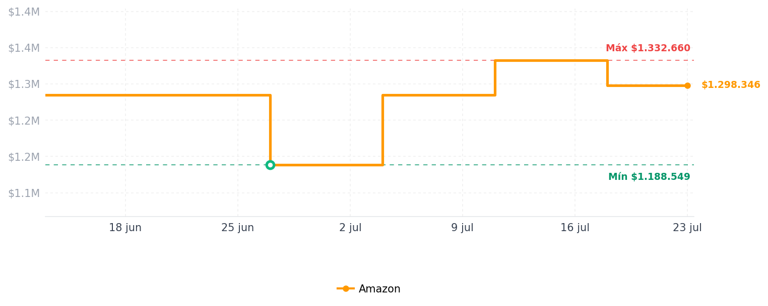 Historial de precios de Impresora 3D Creality K1C, Nueva Versión 2024 de Impresoras 3D con Velocidad de Impresión Rápida de 600mm/s, Soporte para Filamento de Fibra de Carbono, Impresión de Alta Temperatura de 300℃