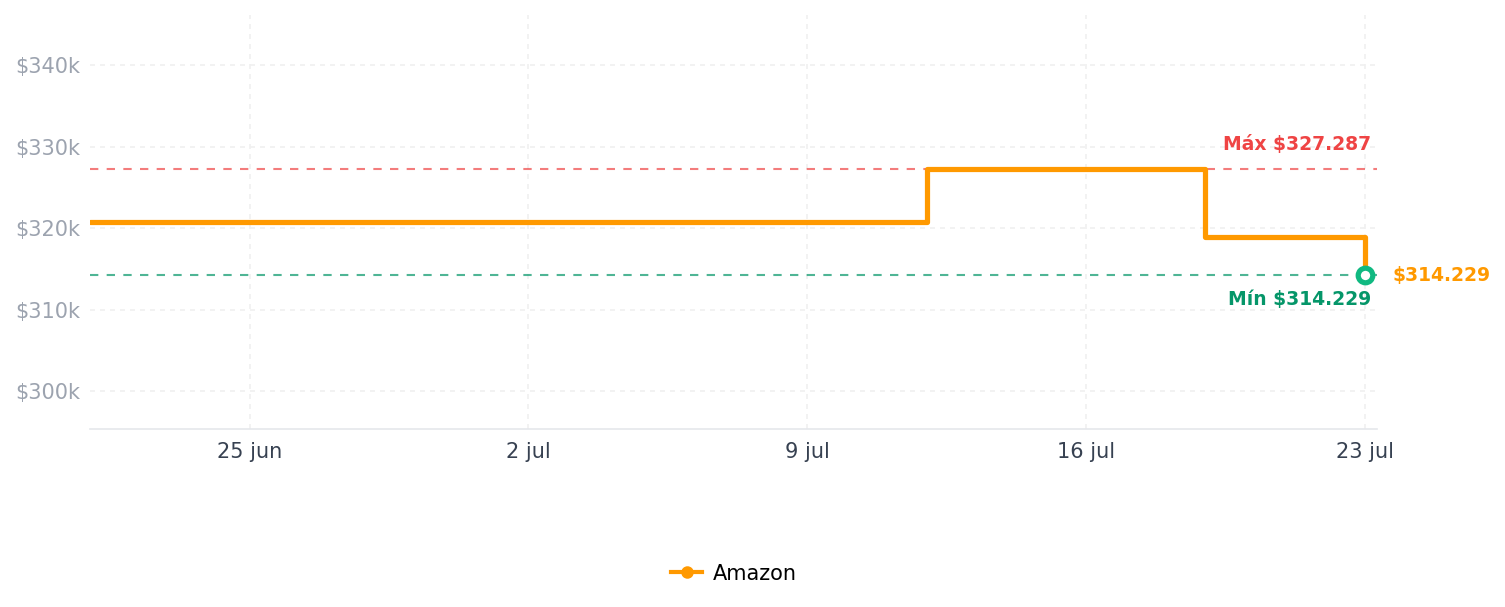Historial de precios de Hisense Serie A4 32A4HNR - Smart Roku TV HD 720p de 32 pulgadas con compatibilidad Alexa - Audio Dolby, diseño de bisel delgado, Asistente de Google
