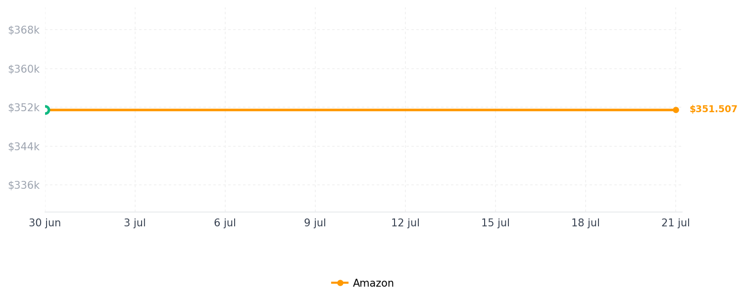 Historial de precios de Aspiradora inalámbrica para batería DeWALT de 20 V (sin batería), aspiradora ligera de 30 kPa con 2 modos de succión, aspiradora de varilla flexible de 180° para el hogar, piso duro, alfombra de automóvil para mascotas