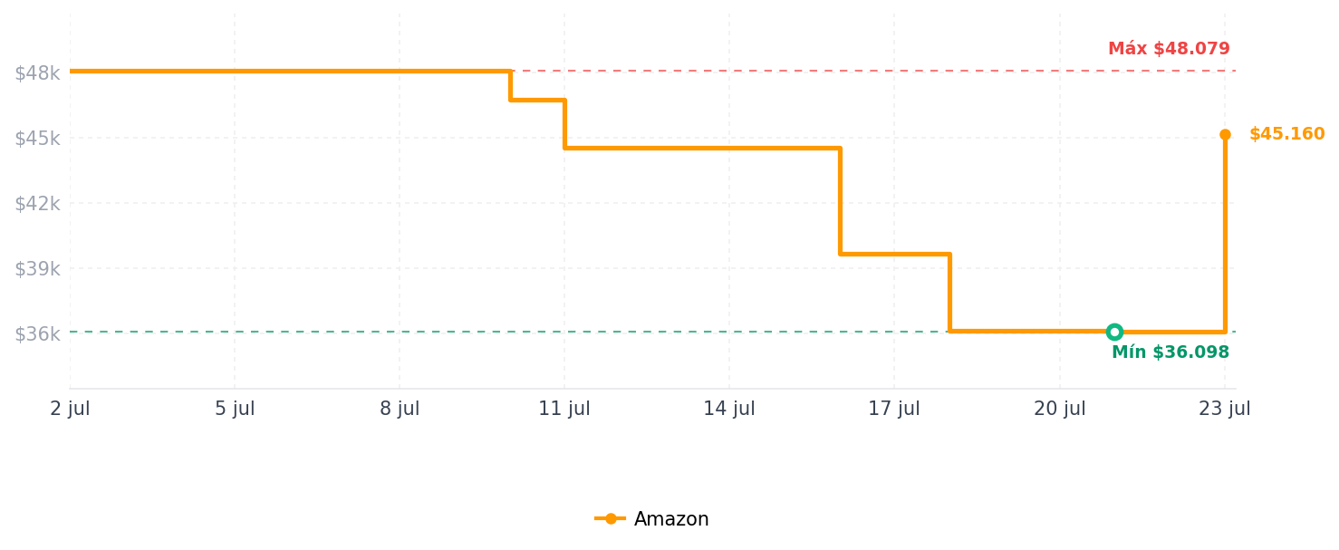 Historial de precios de Hub USB 3.2, adaptador USB de 10 Gbps, concentrador de datos portátil ultra delgado con 4 puertos USB 3.2, cable de datos de 7.8 pulgadas para MacBook Pro/Air, iPad Pro/Air, Surface Go, XPS, Pixelbook y más dispositivos tipo C