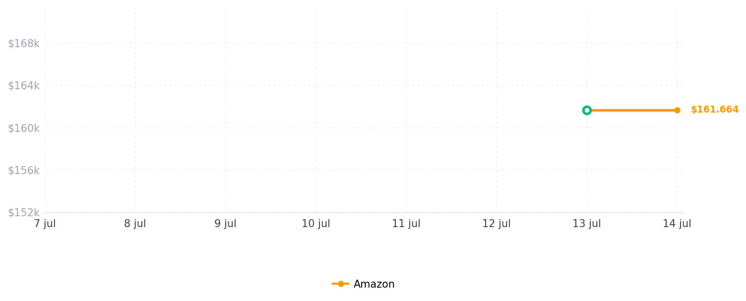 Historial de precios de FOREO LUNA - Suero de doble péptido para el cuero cabelludo – Crecimiento del cabello y tratamiento del cuero cabelludo con extracto de Cica y Portulaca – Suero capilar para el crecimiento,