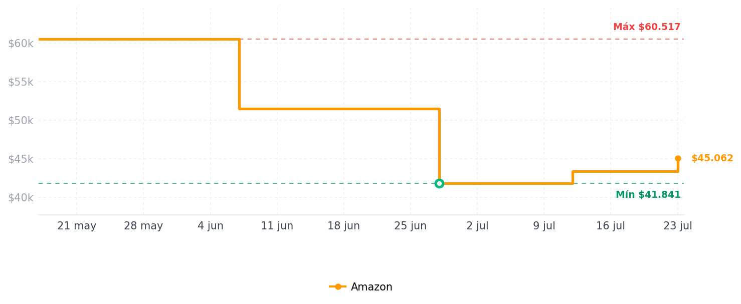 Historial de precios de iClever Auriculares para niños con cable, volumen seguro de 85 dBA, sonido estéreo plegable ajustable, conector de 0.138 in, auriculares con cable sobre la oreja para niños y niñas, iPad, tableta, viajes