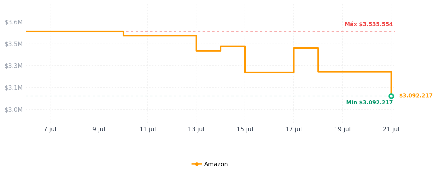 Historial de precios de Gigabyte Tarjeta gráfica GeForce RTX 5070 Ti Eagle OC ICE SFF 16G - 16GB GDDR7, 256bit, PCI-E 5.0, 2542 MHz Core Clock, 3 x DP 2.1a, 1 x HDMI 2.1b, NVIDIA DLSS 4, GV-N507TEAGLEOC ICE-16GD