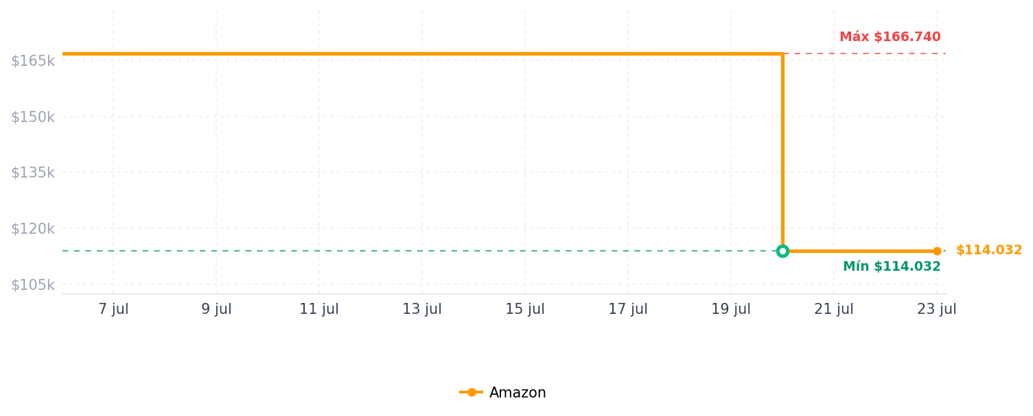 Historial de precios de Turtle Beach Afterglow Wave Wired RGB Gaming Controller - Licensed for Xbox Series X|S, Xbox One & Windows PCs - Mappable Buttons, Hall-Effect Hair Triggers, Companion App - Blue | Xbox Series X|S, Xbox One, Customizable RGB Lighting, 2 Mappable Buttons, Hall-Effect Hair Triggers, Audio Controls, Blue