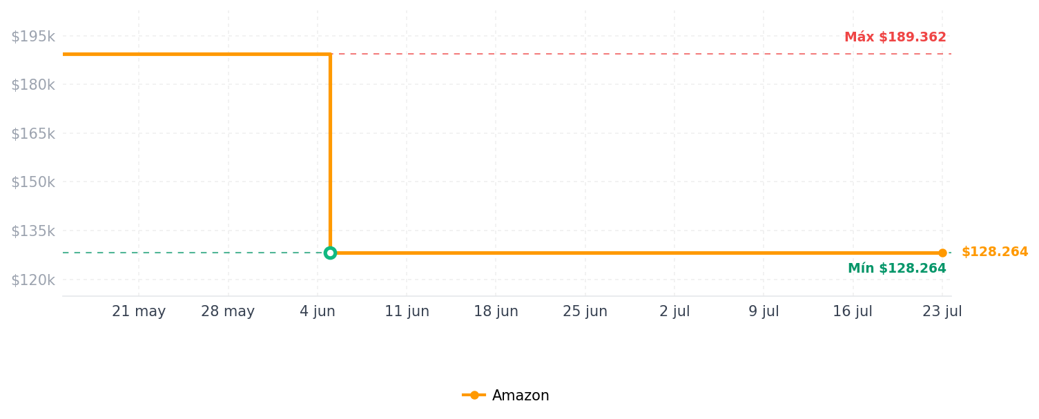 Historial de precios de Ozeino Auriculares inalámbricos para juegos con micrófono abatible, iluminación RGB para juegos para PS5, PS4, PC, 2.4 GHz USB y transmisor tipo C