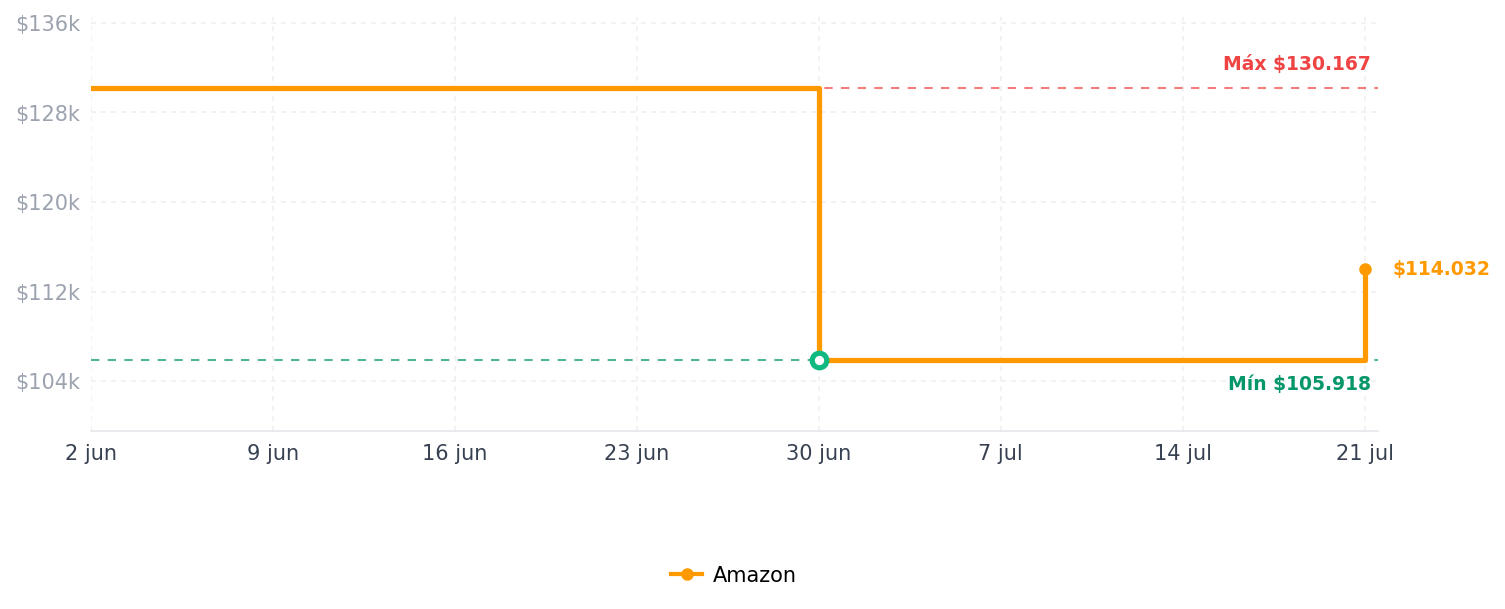 Historial de precios de Borderlands 4 - PlayStation 5