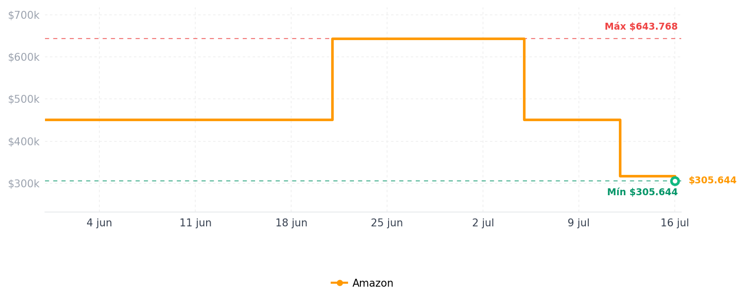 Historial de precios de Aspiradora Inalámbrica - Potente Aspiradora de Mano con Filtro HEPA, Tiempo de Funcionamiento de 55 Minutos, Luz LED, Cepillo Anti-enredos, Batería Desmontable, Ligera para el Hogar, Pelo de