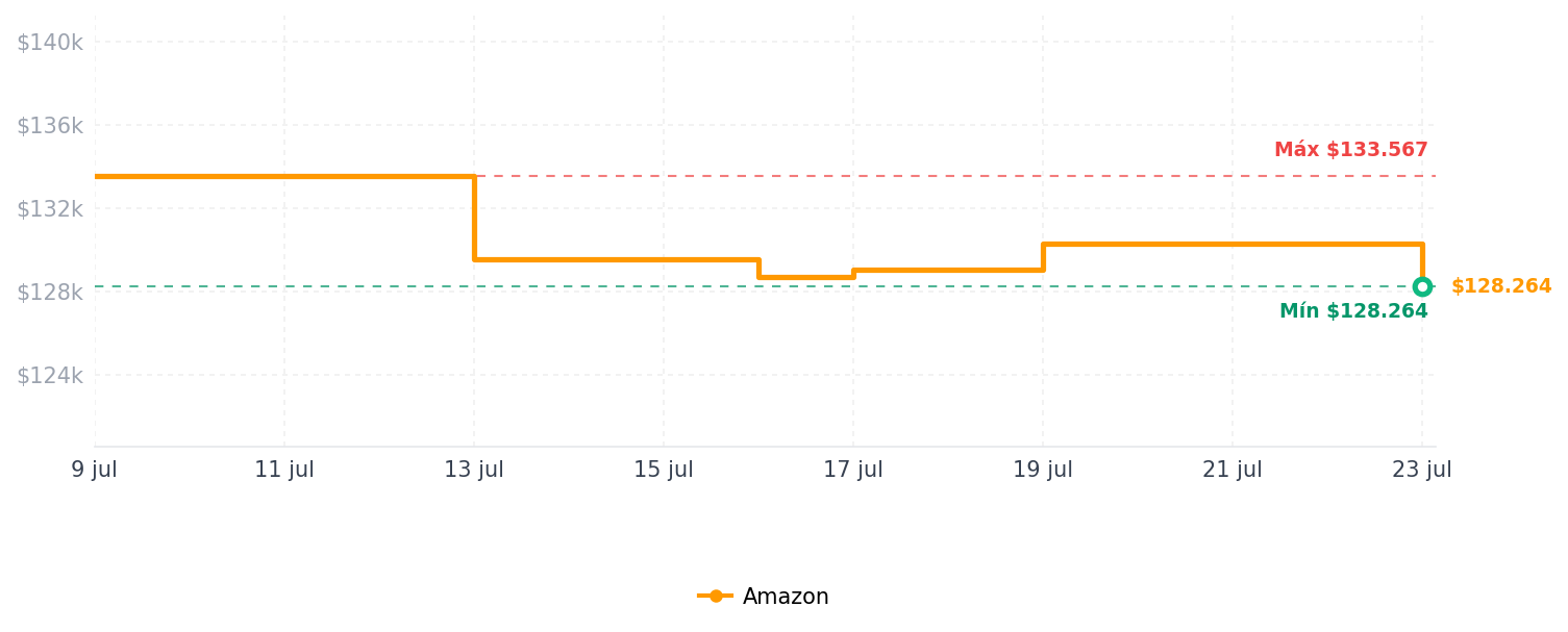 Historial de precios de Estación de acoplamiento para laptop con monitor doble, concentrador USB-C 10 en 1 con doble HDMI 4K, Ethernet, PD 100 W, USB 3.0 USB-A y USB-C con transferencia de datos de 5 Gbps, lector de