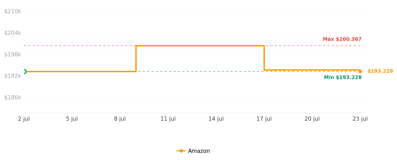 Historial de precios de Estación de carga 3 en 1 para Apple y Samsung - Soporte de cargador inalámbrico de 15 W compatible con iPhone 17, 16, 15, 14, 13, 12, AirPods, Apple y Galaxy Watch, Samsung S25 S24 (paquete de 2