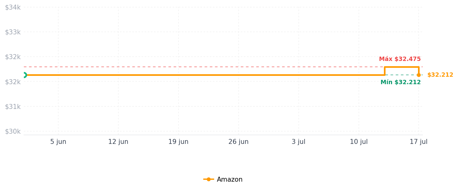 Historial de precios de Estación de carga magnética inalámbrica 3 en 1 para iPhone: cargador portátil plegable para iPhone 17-12 Pro Max y Apple Watch y AirPods, para Apple cargador de múltiples dispositivos para el hogar, oficina y viajes