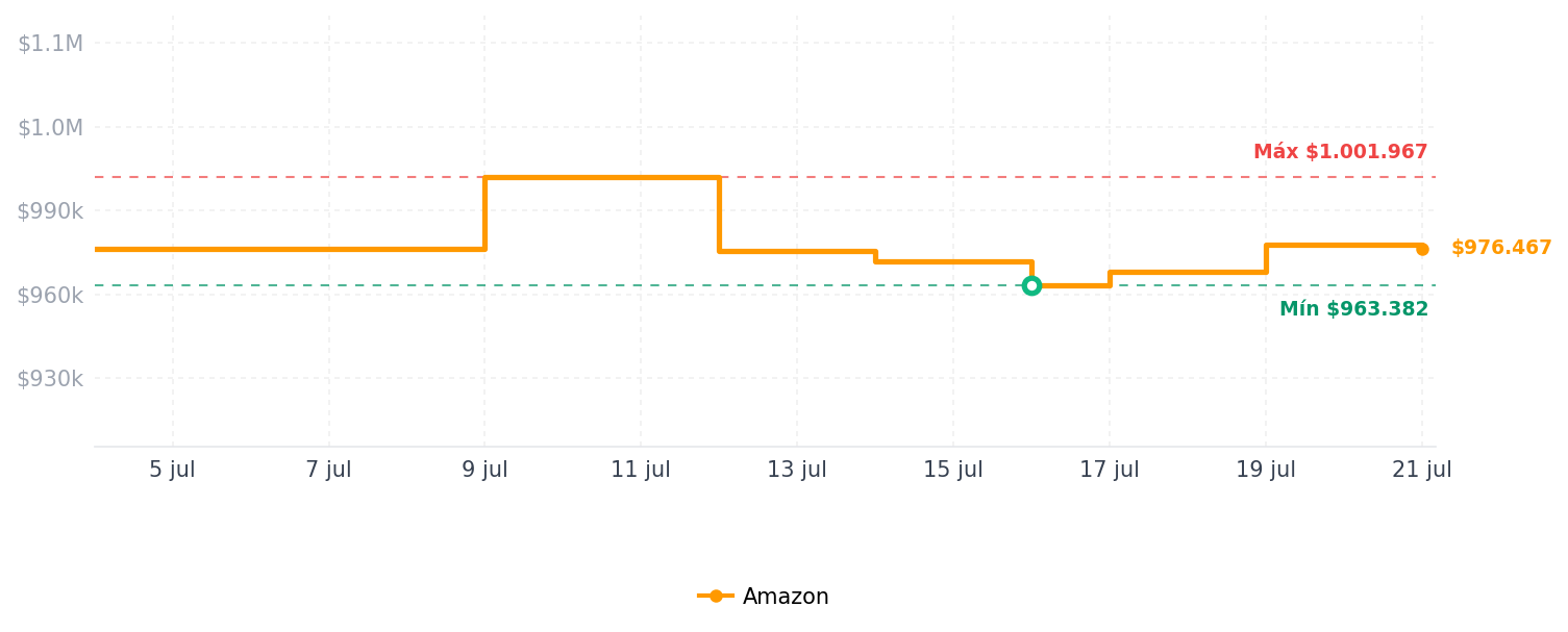 Historial de precios de MSI Roamii BE Pro Mesh System - Paquete de 2 unidades WiFi 7 BE11000Mbps Sistema WiFi para todo el hogar, puertos 2.5G, seguridad y controles parentales, compatible con VPN