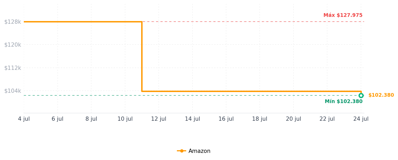Historial de precios de Juego de destornilladores eléctricos rojos de 110 piezas de 8 V con carga USB, taladro eléctrico de baja potencia, kit de herramientas portátiles, incluye brocas, enchufes y puntas de