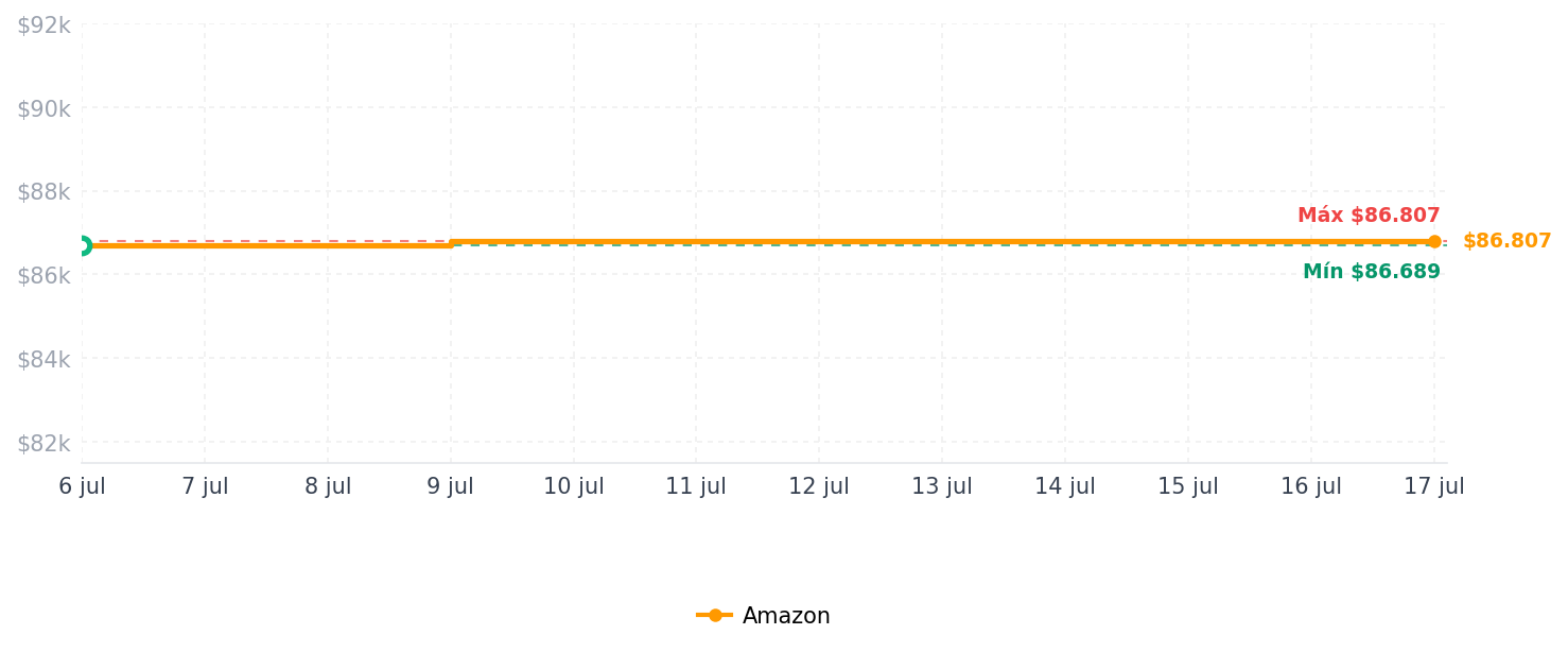 Historial de precios de Bloque de cargador USB C de 65 W, 2 unidades de 6 puertos Apple USB C GaN adaptador de corriente PD de carga rápida + enchufe de pared QC multipuerto tipo C caja ladrillo para iPhone 17 17Air 16 15 14