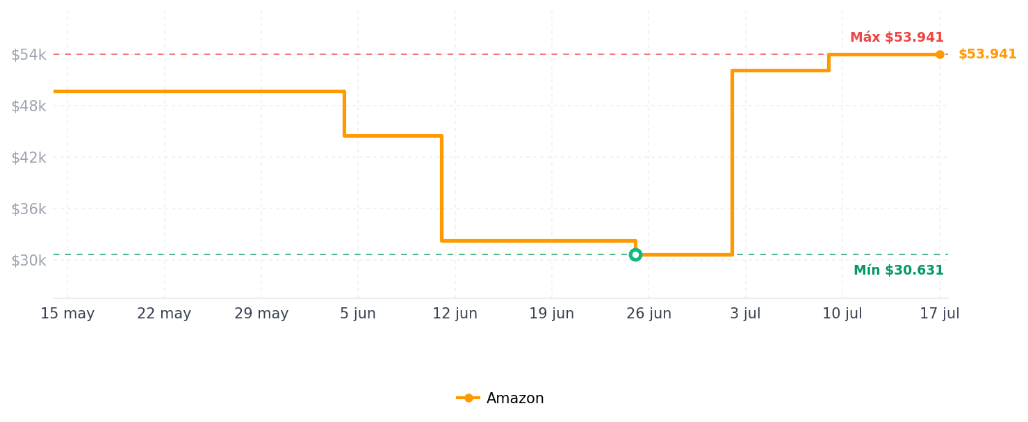 Historial de precios de Soporte de teléfono de coche mejorado 2026 para Magsafe [succión más fuerte de 125+ libras y 3000gf magnético más fuerte] Soporte de teléfono ajustable de 360°, soportes de teléfono para tu auto para iPhone 17 Pro Max 16 15 14 13 12 Plus