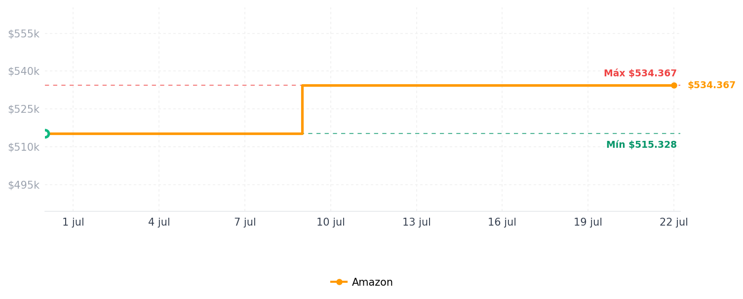 Historial de precios de Robot aspiradora y trapeador, aspiradora robótica 3 en 1 con horario, succión de 5000 Pa, navegación LiDAR y mapeo inteligente, 150 minutos máximo, ultrafino, control de aplicación/Alexa para pelo de