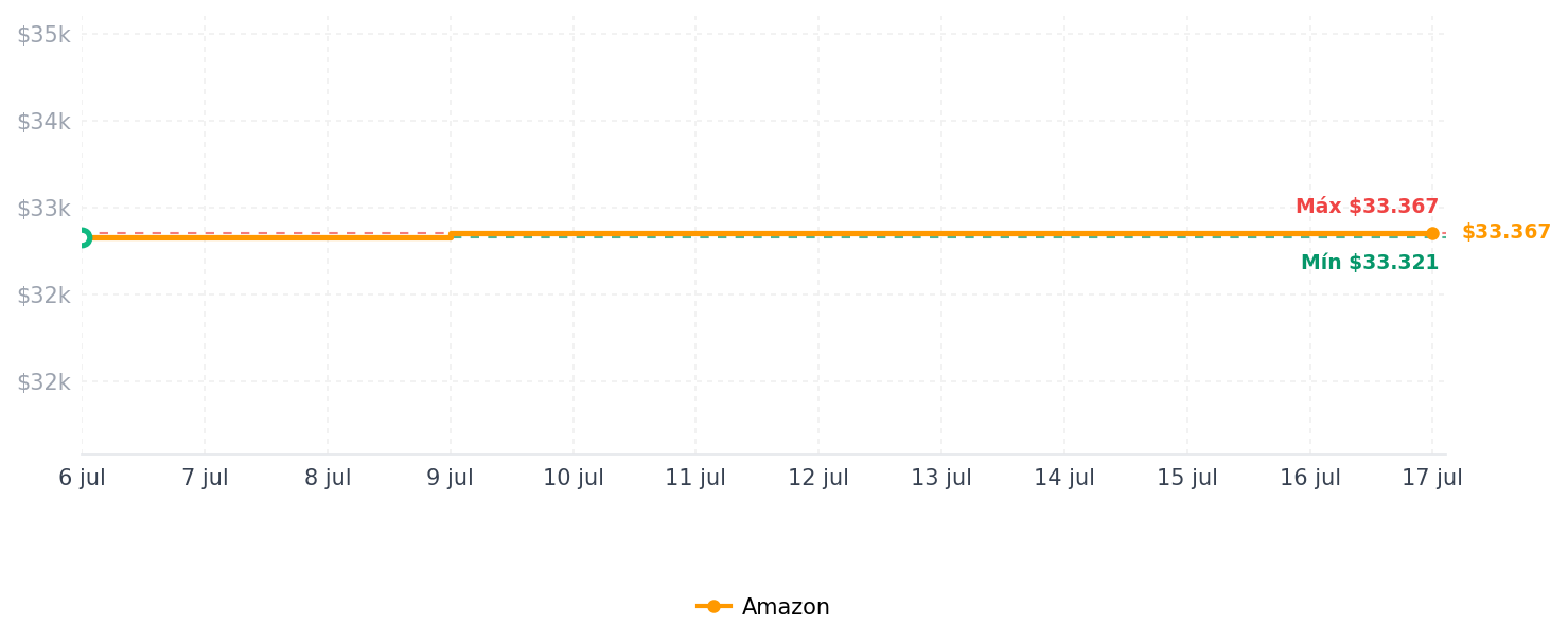Historial de precios de [Certificado MFi de Apple] Paquete de 2 auriculares con cable para iPhone, audífonos Lightning con conexión Bluetooth, control remoto y micrófono integrados, control de volumen y música para iPhone 14