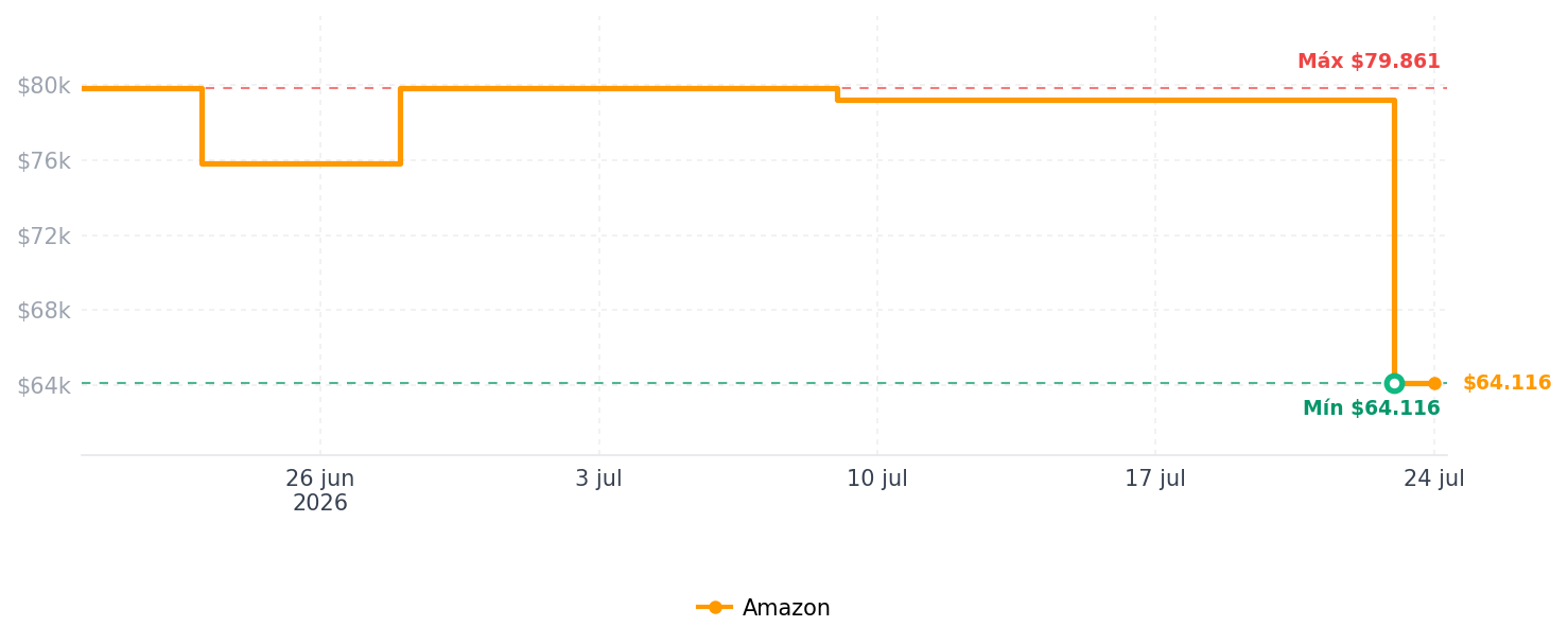 Historial de precios de HAOYUYAN Auriculares inalámbricos, auriculares deportivos Bluetooth, auriculares con cancelación de ruido con 80 horas de reproducción, pantalla de alimentación LED, auriculares impermeables IPX7 para